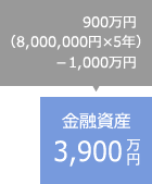 900万円（8,000,000円×5年）－1,000万円 金融資産3,900万円